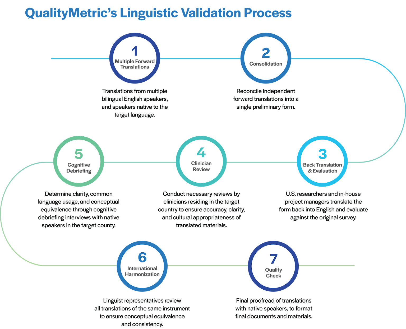 The Importance of Linguistic Validation in the Healthcare | QualityMetric