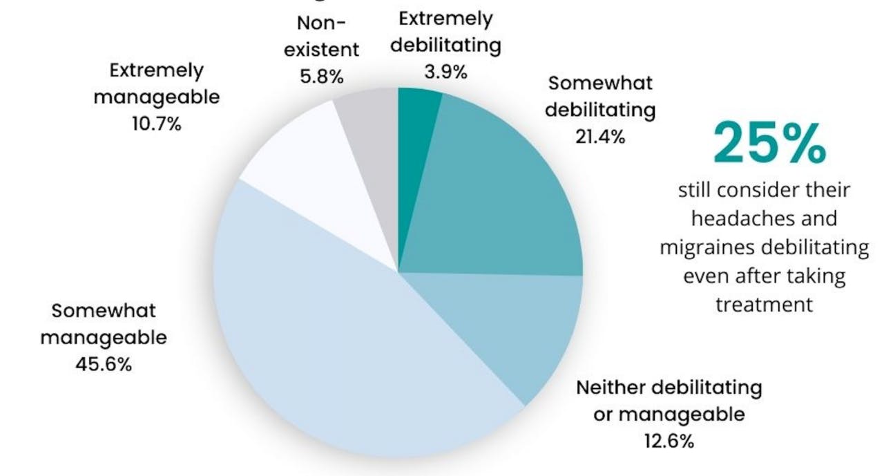 Migraine Overview and Impact